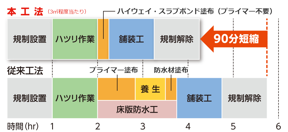 施工時間の短縮