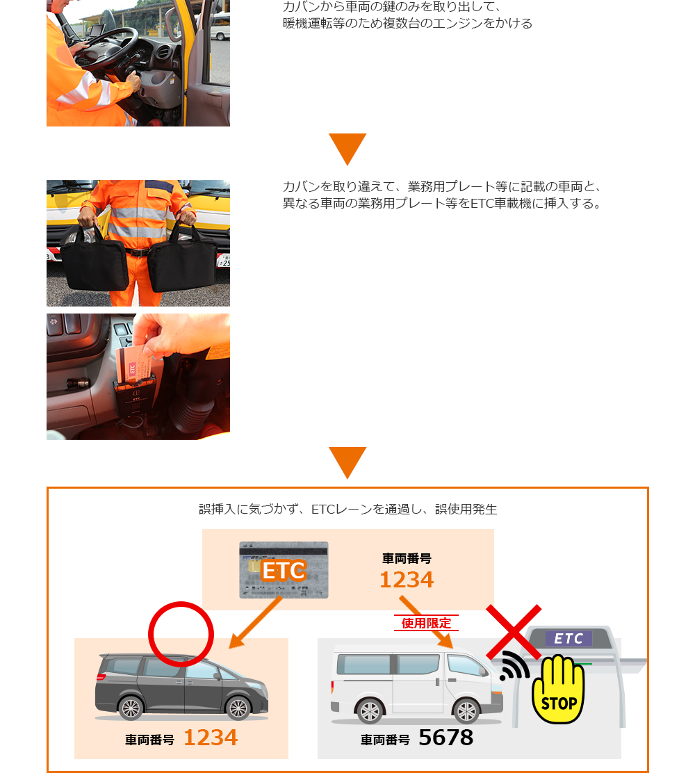 業務用プレート等の車両違いにより誤使用になる一例